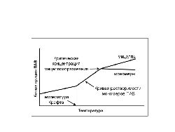 Зависимость растворимости от температуры для типичного ионного ПАВ.